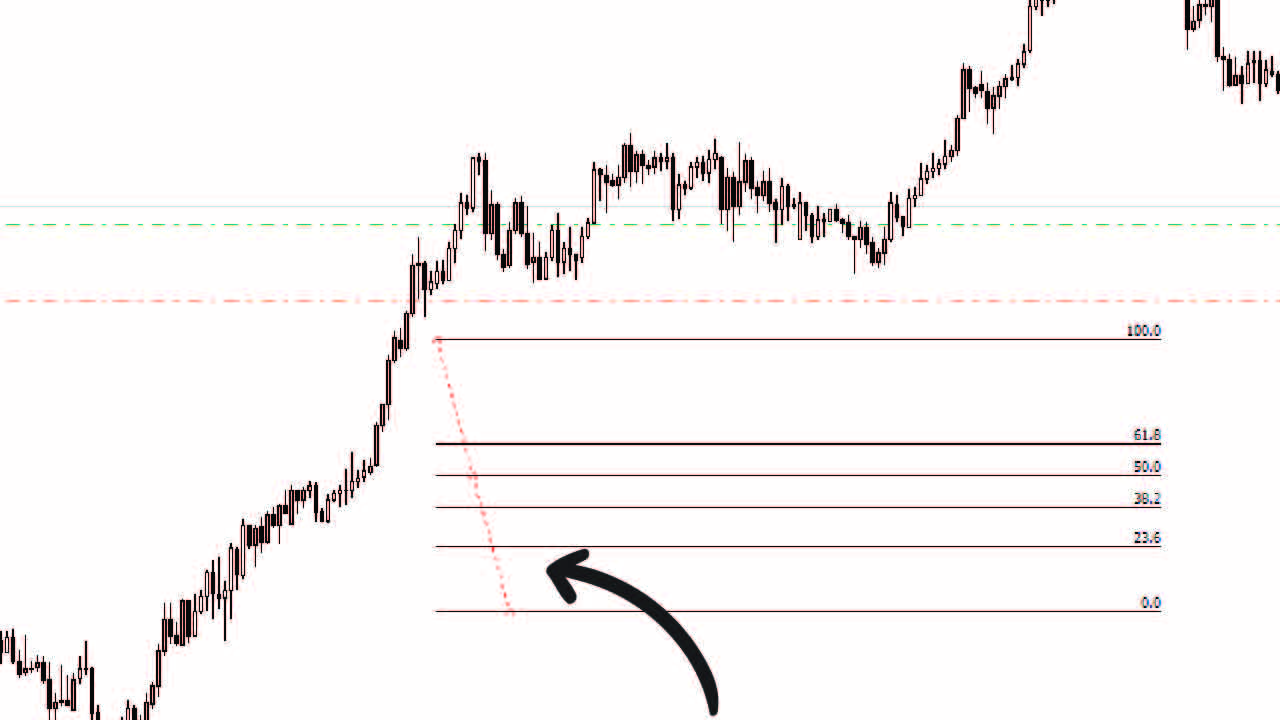 เทคนิคตั้งค่า Fibonacci