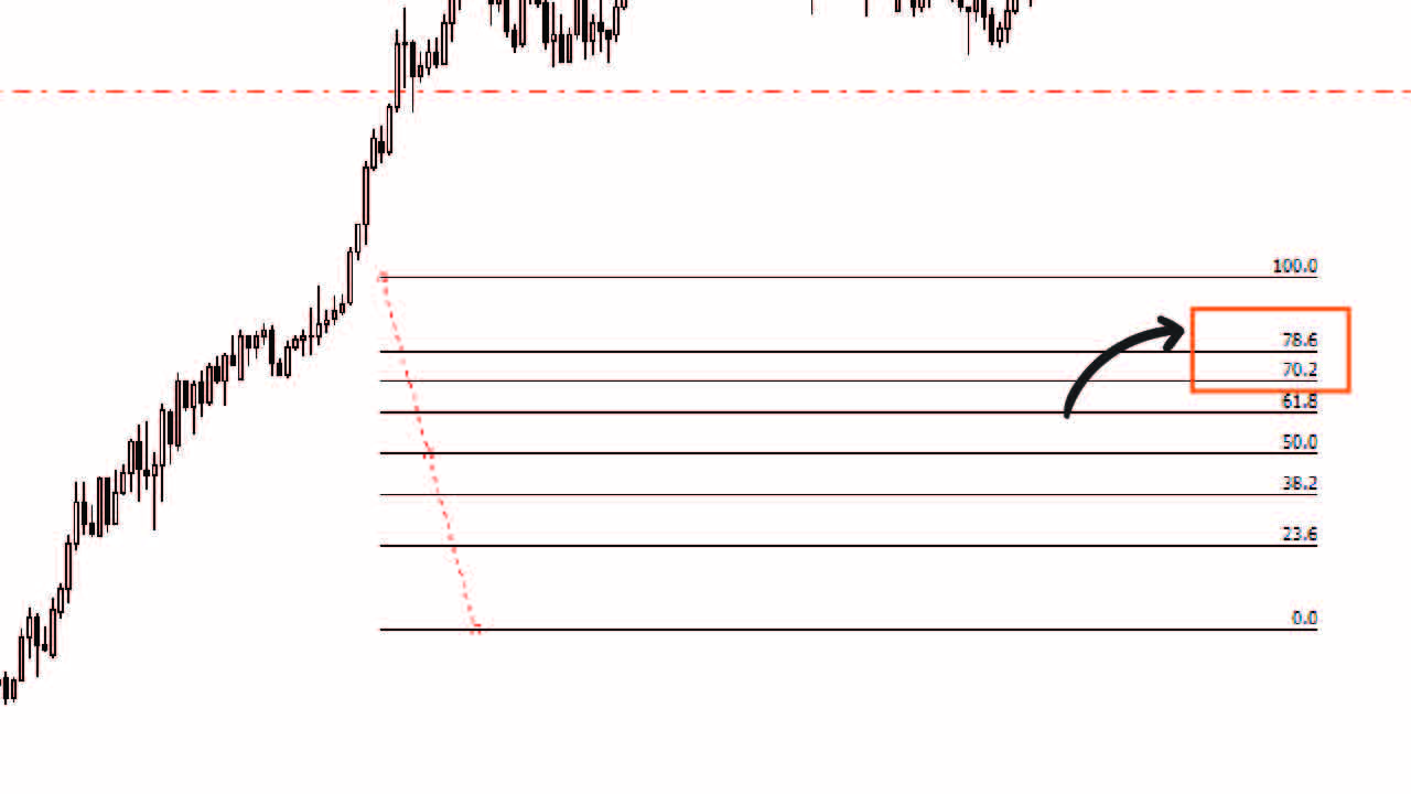เทคนิคตั้งค่า Fibonacci