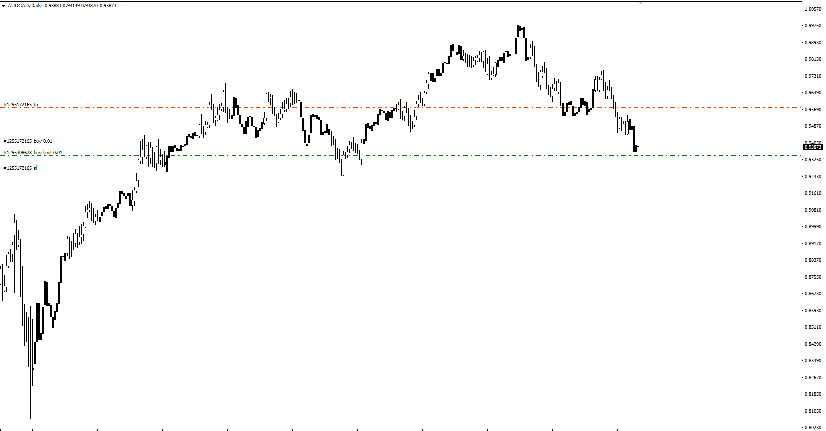 เทคนิคเทรด forex ด้วยทุน 100